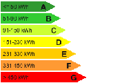 La représentation graphique du Diagnostic Performance Energétique